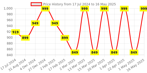 myntra.com Bata Textured Open Toe Block Heel Mules bata Price History Graph from 17 Jul 2024 to 16 May 2025