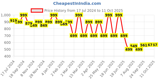 myntra.com Bata Textured Open Toe Block Heels bata Price History Graph from 17 Jul 2024 to 11 Oct 2025