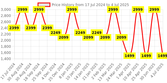 myntra.com bata comfit Bata Textured Open Toe Block Heels bata comfit Price History Graph from 17 Jul 2024 to 4 Jul 2025