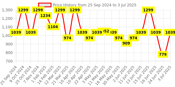 myntra.com Bata Textured Open Toe Block Heels bata Price History Graph from 25 Sep 2024 to 3 Jul 2025