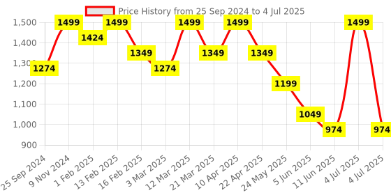 myntra.com Bata Textured Open Toe Block Heels bata Price History Graph from 25 Sep 2024 to 4 Jul 2025