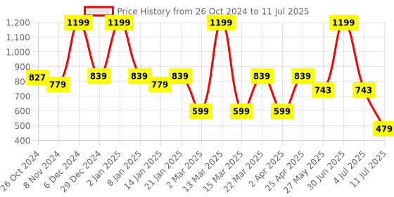 myntra.com Bata Textured Open Toe Block Heels bata Price History Graph from 26 Oct 2024 to 11 Jul 2025