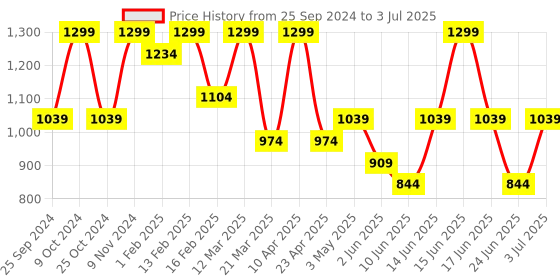 myntra.com Bata Textured Open Toe Block Heels bata Price History Graph from 25 Sep 2024 to 3 Jul 2025