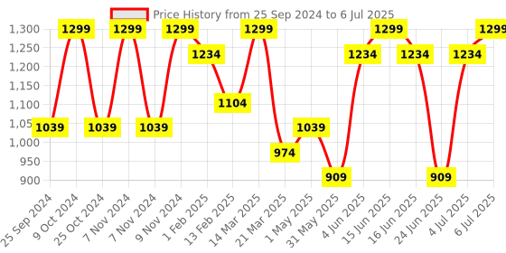myntra.com Bata Textured Open Toe Block Heels bata Price History Graph from 25 Sep 2024 to 6 Jul 2025