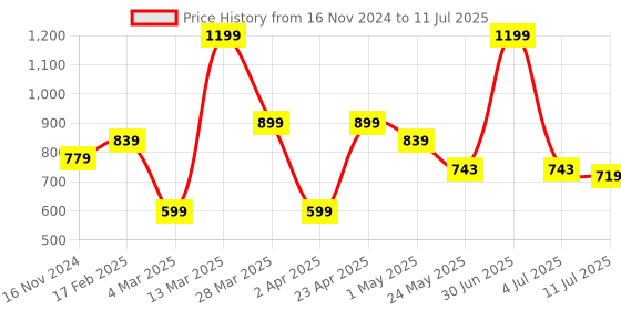 myntra.com Bata Textured Open Toe Block Heels bata Price History Graph from 16 Nov 2024 to 11 Jul 2025