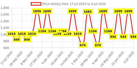 myntra.com Bata Textured Open Toe Block Heels With Ankle Loop bata Price History Graph from 17 Jul 2024 to 4 Jul 2025