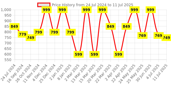 myntra.com Bata Textured Open Toe Block Heels With Backstrap bata Price History Graph from 24 Jul 2024 to 11 Jul 2025