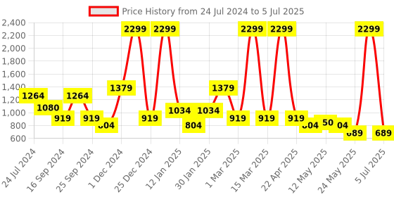 myntra.com Bata Textured Open Toe Block Heels With Buckle Closure bata Price History Graph from 24 Jul 2024 to 5 Jul 2025