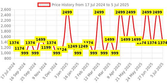 myntra.com Bata Textured Open Toe Block Heels With Buckles bata Price History Graph from 17 Jul 2024 to 5 Jul 2025