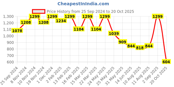 myntra.com Bata Textured Open Toe Flatform Heels bata Price History Graph from 25 Sep 2024 to 20 Oct 2025