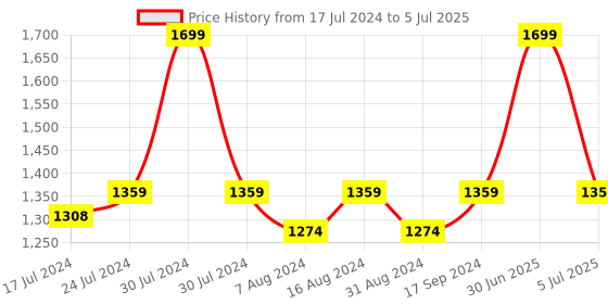 myntra.com bata comfit Bata Textured Open Toe Flats bata comfit Price History Graph from 17 Jul 2024 to 5 Jul 2025