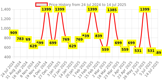 myntra.com Bata Textured Open Toe Flats bata Price History Graph from 24 Jul 2024 to 14 Jul 2025
