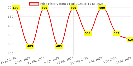 myntra.com Bata Textured Open Toe Flats bata Price History Graph from 11 Jul 2024 to 11 Jul 2025