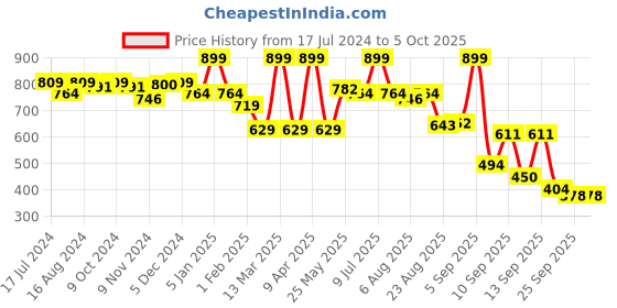 myntra.com Bata Textured Open Toe Flats bata Price History Graph from 17 Jul 2024 to 5 Oct 2025
