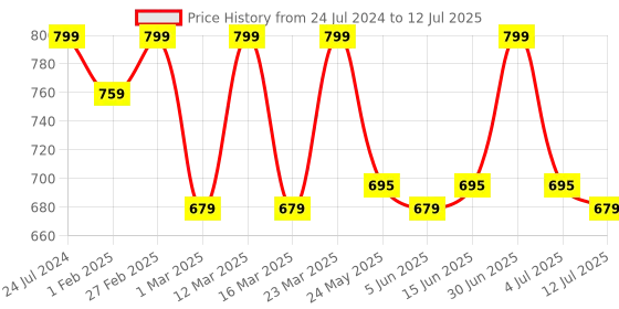 myntra.com Bata Textured Open Toe Flats bata Price History Graph from 24 Jul 2024 to 12 Jul 2025