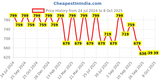 myntra.com Bata Textured Open Toe Flats bata Price History Graph from 24 Jul 2024 to 8 Oct 2025
