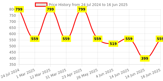 myntra.com Bata Textured Open Toe Flats bata Price History Graph from 24 Jul 2024 to 16 Jun 2025