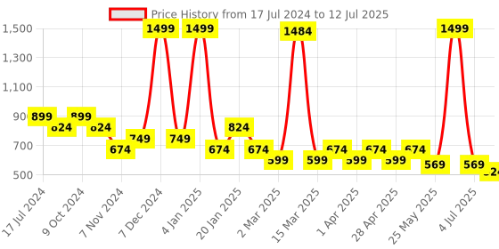 myntra.com Bata Textured Open Toe Flats bata Price History Graph from 17 Jul 2024 to 12 Jul 2025