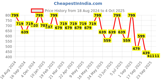 myntra.com Bata Textured Open Toe Flats bata Price History Graph from 18 Aug 2024 to 4 Oct 2025