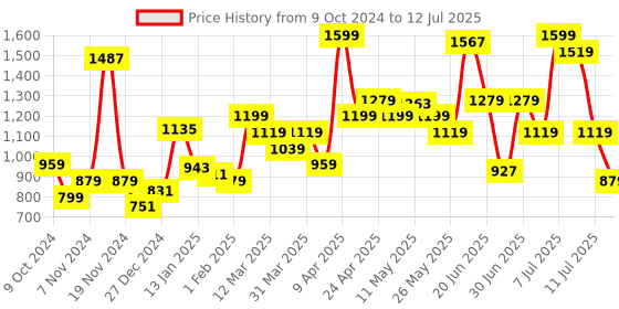 myntra.com Bata Textured Open Toe Flats bata Price History Graph from 9 Oct 2024 to 12 Jul 2025