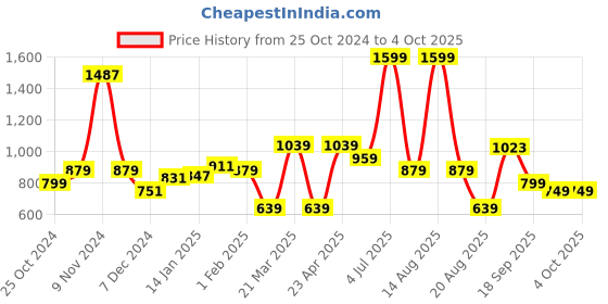 myntra.com Bata Textured Open Toe Flats bata Price History Graph from 25 Oct 2024 to 4 Oct 2025