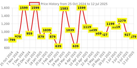 myntra.com Bata Textured Open Toe Flats bata Price History Graph from 25 Oct 2024 to 12 Jul 2025