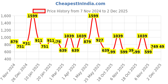 myntra.com Bata Textured Open Toe Flats bata Price History Graph from 7 Nov 2024 to 2 Dec 2025