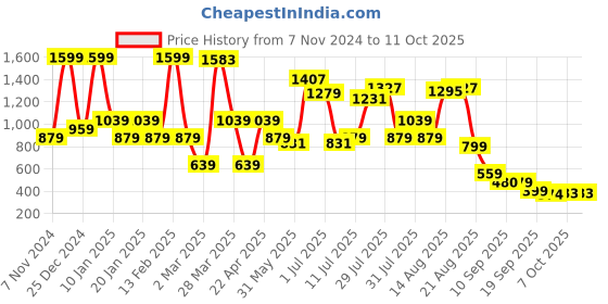 myntra.com Bata Textured Open Toe Flats bata Price History Graph from 7 Nov 2024 to 11 Oct 2025