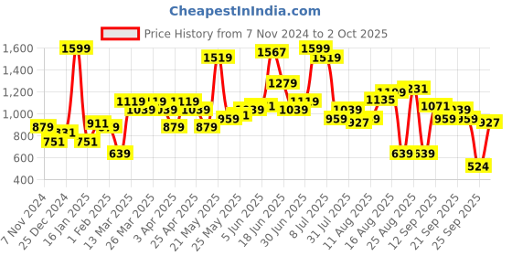 myntra.com Bata Textured Open Toe Flats bata Price History Graph from 7 Nov 2024 to 2 Oct 2025