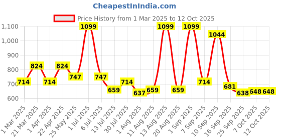 myntra.com Bata Textured Open Toe Flats bata Price History Graph from 1 Mar 2025 to 12 Oct 2025