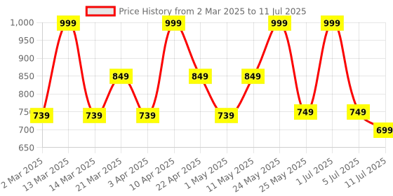myntra.com Bata Textured Open Toe Flats bata Price History Graph from 2 Mar 2025 to 11 Jul 2025