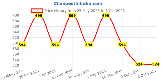 myntra.com Bata Textured Open Toe Flats bata Price History Graph from 25 May 2025 to 8 Oct 2025