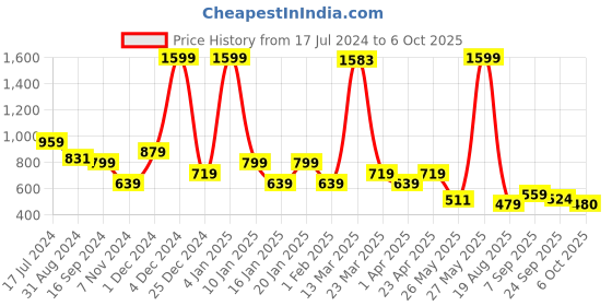 myntra.com Bata Textured Open Toe Flats With Backstrap bata Price History Graph from 17 Jul 2024 to 6 Oct 2025