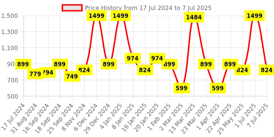 myntra.com Bata Textured Open Toe Flats With Backstrap bata Price History Graph from 17 Jul 2024 to 7 Jul 2025