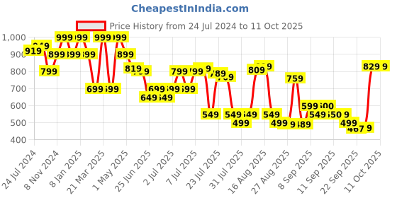 myntra.com Bata Textured Open Toe Kitten Heels bata Price History Graph from 24 Jul 2024 to 10 Oct 2025