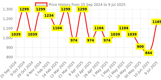 myntra.com Bata Textured Open Toe Platform Heels bata Price History Graph from 25 Sep 2024 to 9 Jul 2025