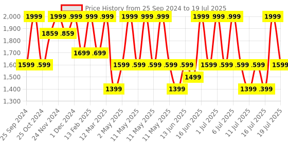 myntra.com bata comfit Bata Textured Open Toe PU Wedge Sandals bata comfit Price History Graph from 25 Sep 2024 to 16 Jul 2025