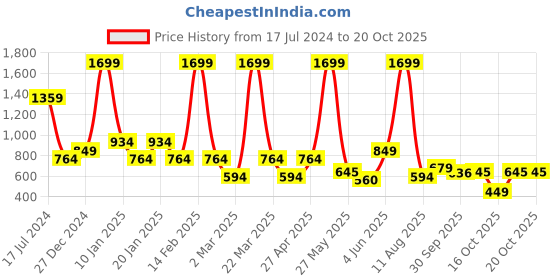 myntra.com Bata Textured Open Toe Slim Heels bata Price History Graph from 17 Jul 2024 to 16 Oct 2025