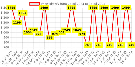myntra.com Bata Textured Open Toe T-Strap Flats bata Price History Graph from 25 Jul 2024 to 15 Jul 2025