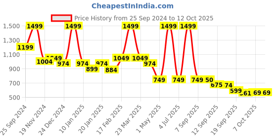 myntra.com Bata Textured Open Toe T-Strap Flats bata Price History Graph from 25 Sep 2024 to 11 Oct 2025