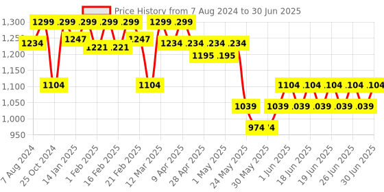 myntra.com Bata Textured Open Toe Wedge bata Price History Graph from 7 Aug 2024 to 30 Jun 2025