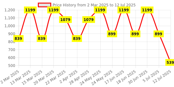 myntra.com Bata Textured Open Toe Wedge Heels bata Price History Graph from 2 Mar 2025 to 12 Jul 2025
