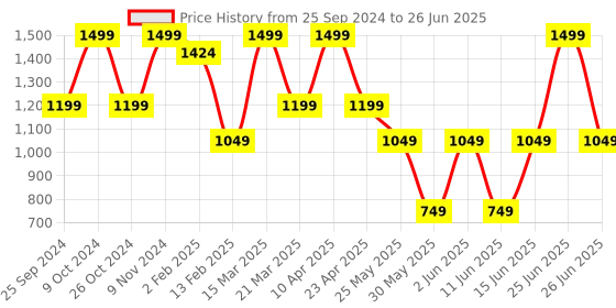myntra.com Bata Textured Open Toe Wedges bata Price History Graph from 25 Sep 2024 to 26 Jun 2025