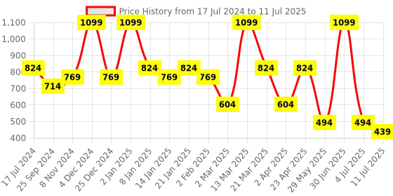 myntra.com Bata Textured Open Toe Wedges bata Price History Graph from 17 Jul 2024 to 11 Jul 2025
