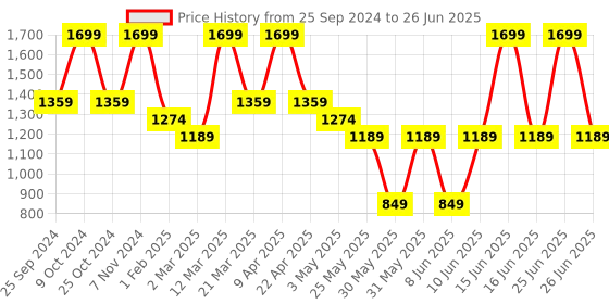 myntra.com bata comfit Bata Textured Open Toe Wedges bata comfit Price History Graph from 25 Sep 2024 to 26 Jun 2025