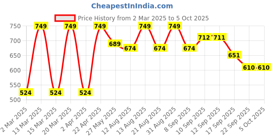 myntra.com Bata Textured Open Toe Wedges With Laser Cuts bata Price History Graph from 2 Mar 2025 to 4 Oct 2025
