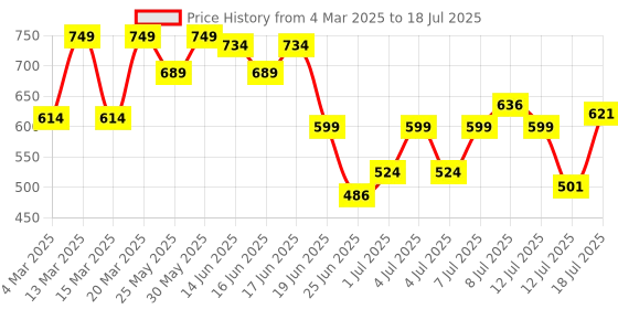 myntra.com Bata Textured Open Toe Wedges With Laser Cuts bata Price History Graph from 4 Mar 2025 to 12 Jul 2025