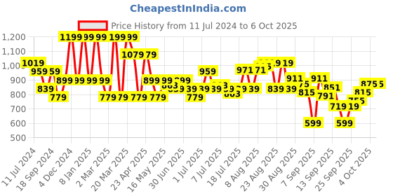 myntra.com Bata Textured Open Toe Wedges With Laser Cuts & Buckle Closure bata Price History Graph from 11 Jul 2024 to 4 Oct 2025