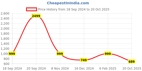 myntra.com Bata Textured Pointed Toe Block Heels bata Price History Graph from 18 Sep 2024 to 20 Oct 2025