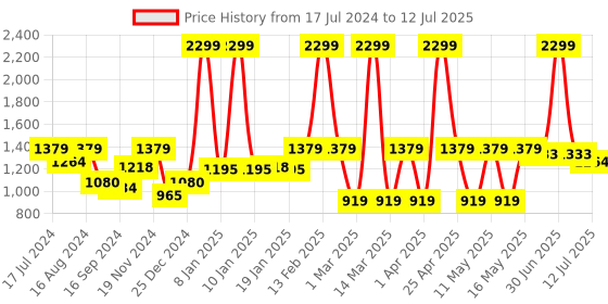 myntra.com Bata Textured Pointed Toe Kitten Mules With Backstrap bata Price History Graph from 17 Jul 2024 to 12 Jul 2025